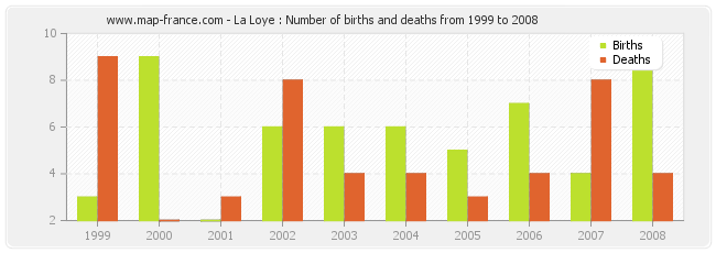 La Loye : Number of births and deaths from 1999 to 2008